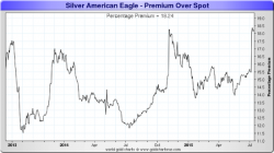 American Silver Eagle prices and premiums chart