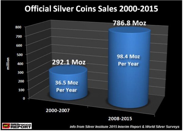 Why are Silver Coins Different Prices - Image 1
