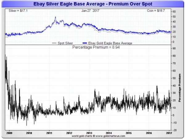 Why are Silver Coins Different Prices - Image 2